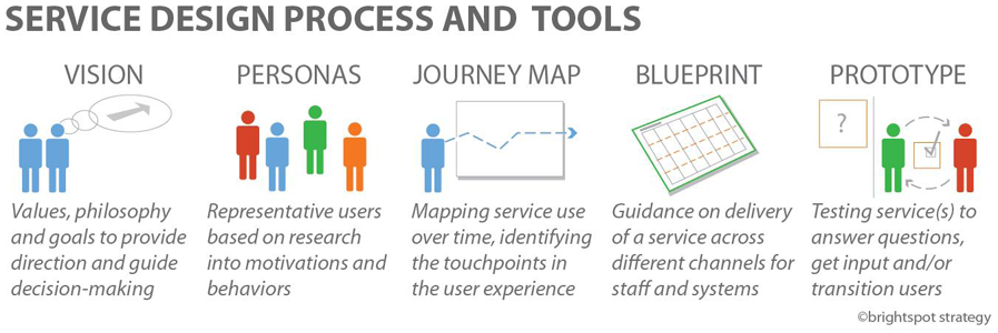 Service Design Process & Tools